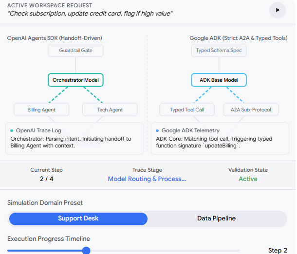 alt="Workspace request diagram comparing OpenAI Agents SDK handoff architecture with Google ADK strict tool telemetry under a support desk simulation"