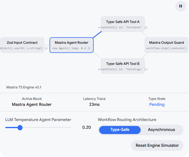 alt="Mastra TS Engine workflow diagram showing a Zod Input Contract routing through a Mastra Agent Router to type-safe API tools and an output guard"
